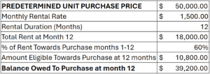 An Excel chart displaying a detailed numerical breakdown of monthly rental payments versus the equity accrued in a Rental Purchase Option (RPO). The table includes columns for payment amounts, equity built, and total cost over time.