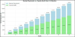 A bar graph comparing monthly rental payments with equity built over time in a Rental Purchase Option (RPO). The graph illustrates how equity increases progressively with each payment.